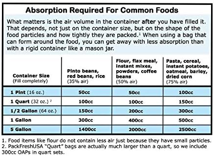 PackFreshUSA: 100 Pack - 7 Mil - One Gallon Seal-Top Stand Up Mylar Pouch Bags - 500cc Oxygen Absorbers- Resealable - Rounded Corners - Long-Term Food Storage