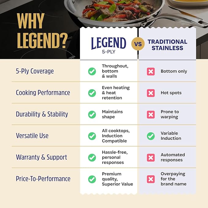 LEGEND COOKWARE 5-Ply Stainless Steel 3-Quart Sauce Pan with Lid - Induction Compatible, Oven Safe 800째F - Non-Toxic, No Coatings - Even Heating, Won't Warp - Built to Last Generations