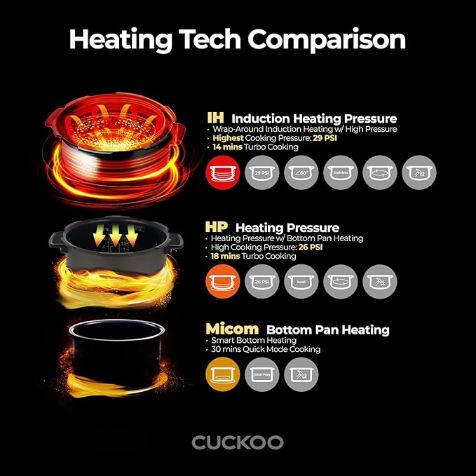 CUCKOO High Pressure Rice Cooker 3-Cup Uncooked / 6-Cup Cooked with Induction Heating Technology, Small Rice Maker with 16 Menu Options and Steam Plate, Voice Guide, Gold (CRP-EHSS0309F)