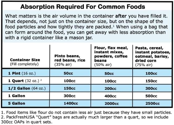 PackFreshUSA: 100 Pack - 7 Mil - Quart Seal-Top Stand Up Mylar Bags - 200cc Oxygen Absorbers - Rounded Corners - Long-Term Food Storage Guide