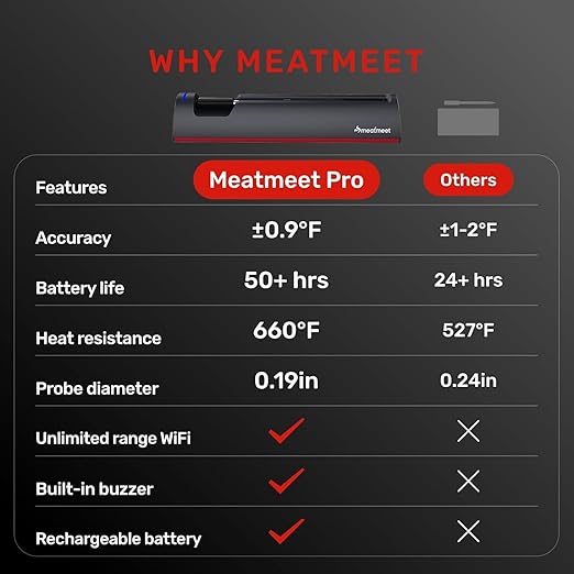 Pro WiFi Wireless Meat Thermometer Digital, Bluetooth Meat Thermometer Wireless, Smart App Monitoring, IP67 Waterproof Meat Probe Thermometer for BBQ, Oven, Grill, Smoker