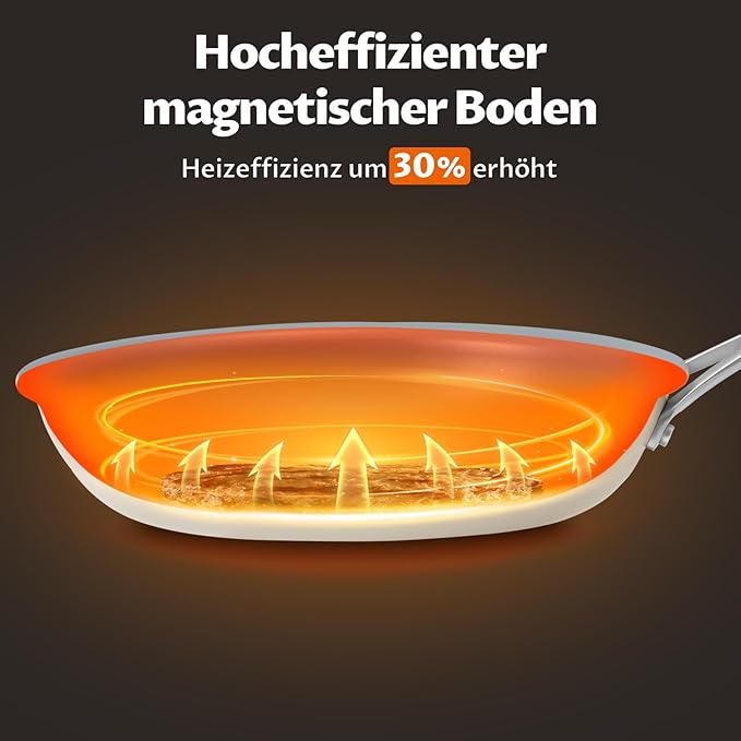 Non Stick Frying Pans Set, Ceramic Frying Pans Nonstick, 3-Piece Nonstick Induction Skillet Set (8", 9.5", 11") with Cast Steel Handles, SolidPlate Induction Base, PTFE/PFAS Free, Oven Safe