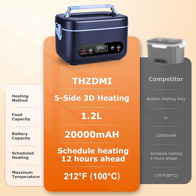 THZDMI 1.2L Cordless Electric Lunch Box ??20000mAh Rechargeable Portable Food Warmer with 5-Sided Heating, Auto Temperature Control, Leakproof & BPA-Free ??Perfect for Office, Truck, Outdoors Blue