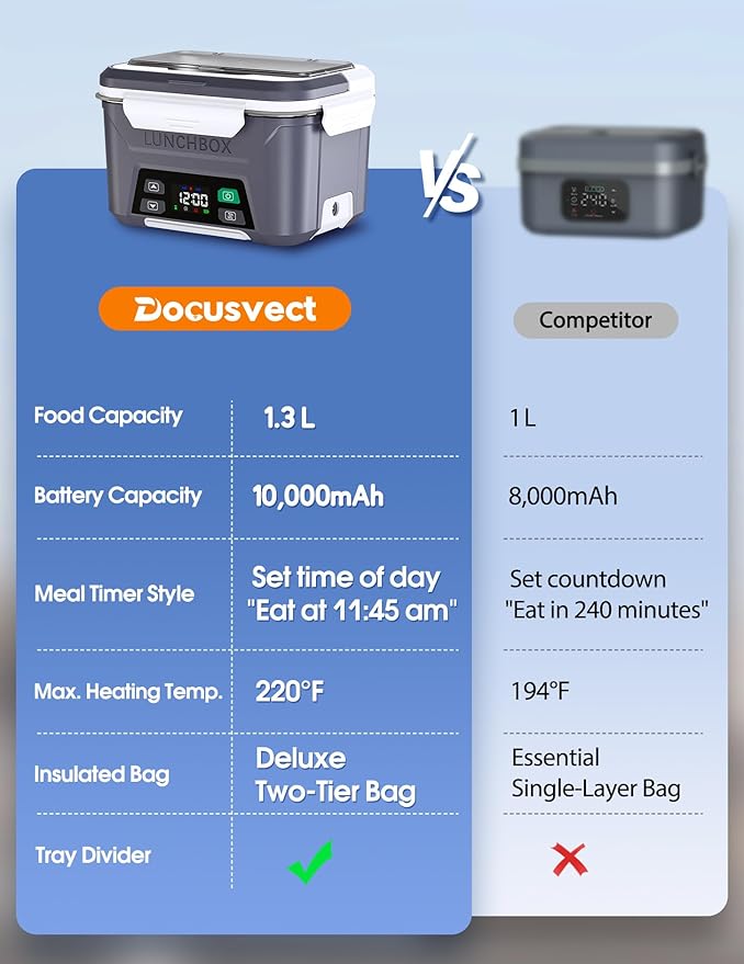 Docusvect Rechargeable Heated Lunch Box for Men, 1.3L Cordless Electric Lunch Box for Adults with Smart Scheduled Heating, Portable Food Warmer with Complete Accessories