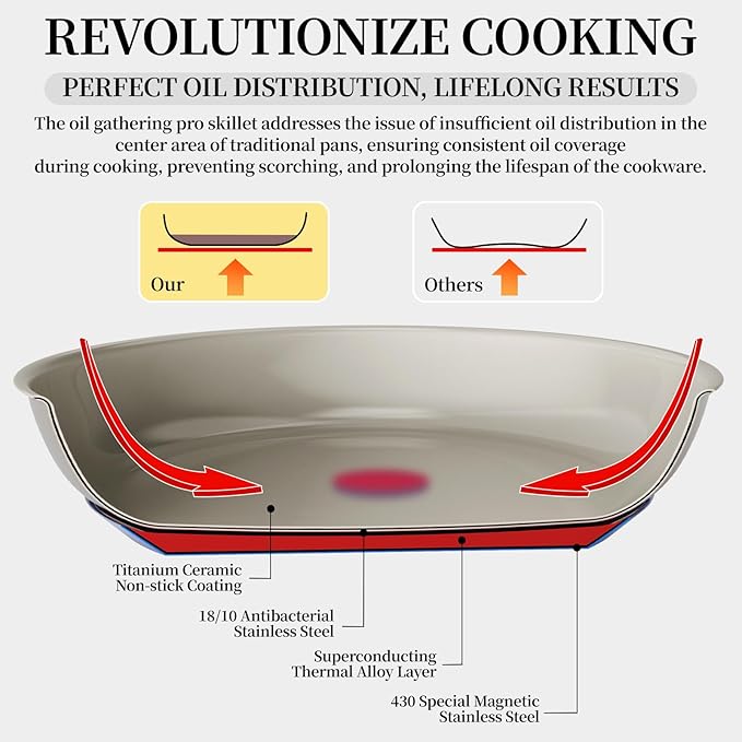 ROYDX Stainless Steel Fry Pan Set Titanium Ceramic Non Stick Frying Pan with Lid 8", 10" and 12" Oil Gather Pro Non Stick Skillets with Stay-Cool Handle PFOA Free, Compatible with All Cooktops