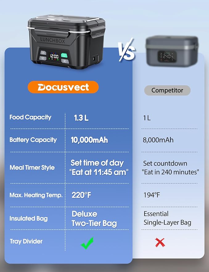 Docusvect Rechargeable Heated Lunch Box for Men, 1.3L Cordless Electric Lunch Box for Adults with Smart Scheduled Heating, Portable Food Warmer with Complete Accessories