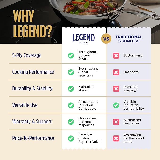 LEGEND COOKWARE 5-Ply Stainless Steel Cookware Set, 7-Piece Pots and Pans Set - Induction Compatible, Oven Safe 800째F - Non-Toxic, No Coatings - Built to Last Generations