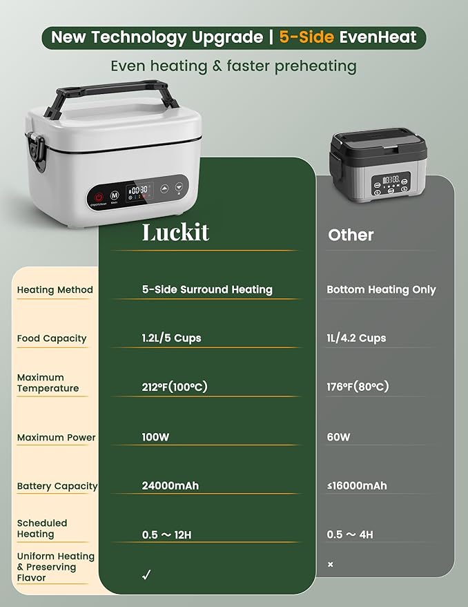 Cordless Electric Lunch Box, 1.2L Battery Powered Heated Lunch Box ??100W, 24000mAh Rechargeable Portable Self-Heating Food Warmer with 5-Sided Automatic Heating for Outdoors, Truck, Office, BPA-Free