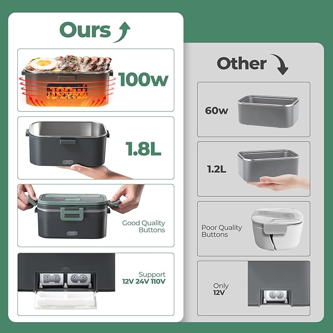 Vidaskeci Electric Lunch Box for Adultss 100W 1.8L Portable Heated lunch box for men 12V/24V/110V home/Car/Office/Truck,1,8L Removable 304Stainless Steel Container (Dark Green)
