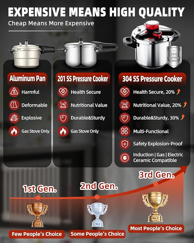 3-In-1 304 Stainless Steel Pressure Cooker 5.2 QT: [Explosion-Proof] [3 PSI Settings], One-Hand Locking, Induction Compatible, Glass Lid & Steamer Rack Included, Olla de Presion