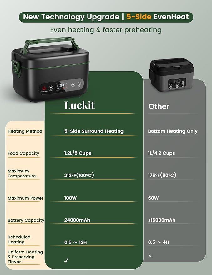 Cordless Electric Lunch Box, 1.2L Battery Powered Heated Lunch Box ??100W, 24000mAh Rechargeable Portable Self-Heating Food Warmer with 5-Sided Automatic Heating for Outdoors, Truck, Office, BPA-Free