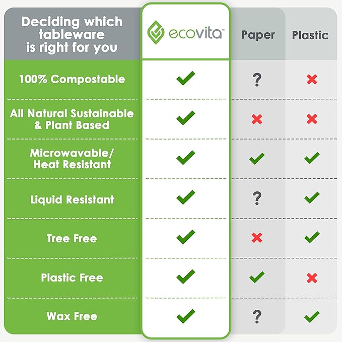 Ecovita 100% Compostable Paper Plates [9 in.] ??150 Disposable Plates Eco Friendly Sturdy Tree Free Liquid and Heat Resistant Alternative to Plastic or Paper Plates