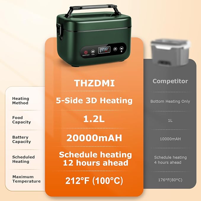 THZDMI 1.2L Cordless Electric Lunch Box ??20000mAh Rechargeable Portable Food Warmer with 5-Sided Heating, Auto Temperature Control, Leakproof & BPA-Free ??Perfect for Office, Truck, Outdoors Green