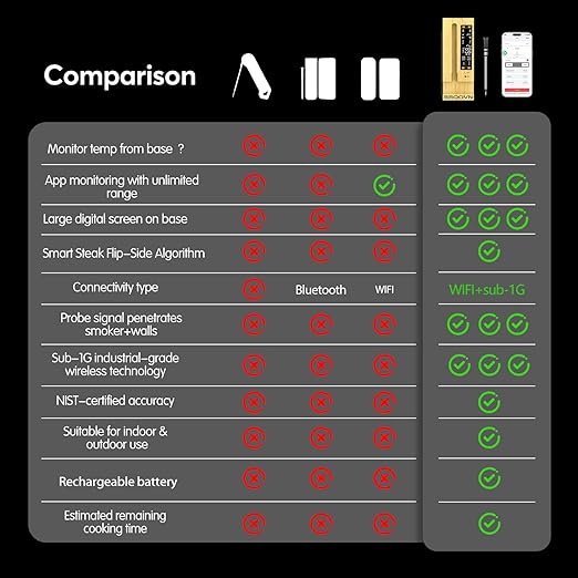 BBQOVN Smart Wireless Meat Thermometer,WiFi Unlimited Range Sub-1G (10X Stronger Than Bluetooth) 7 NIST-Certified Sensors 짹0.5째F Accuracy with Smart Base for BBQ, Grill, Smoker & Oven(1, Black)