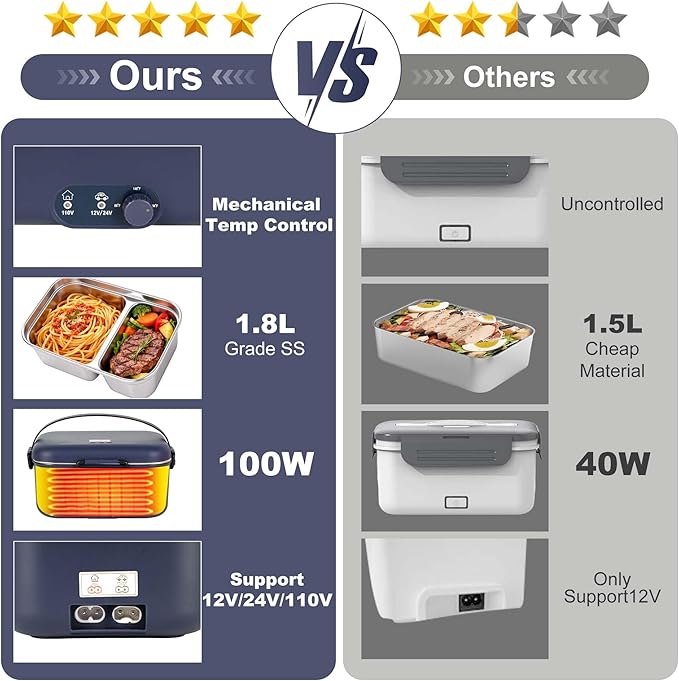 Electric Lunch Box Food Warmer 1.8L - 100W Mechanical Temperature Control Heated Lunch Box for Adults, 12V/24V/110V Fast Heating Lunchbox Food Heater for Work/Car/Truck, Fiambrera el챕ctrica port찼til