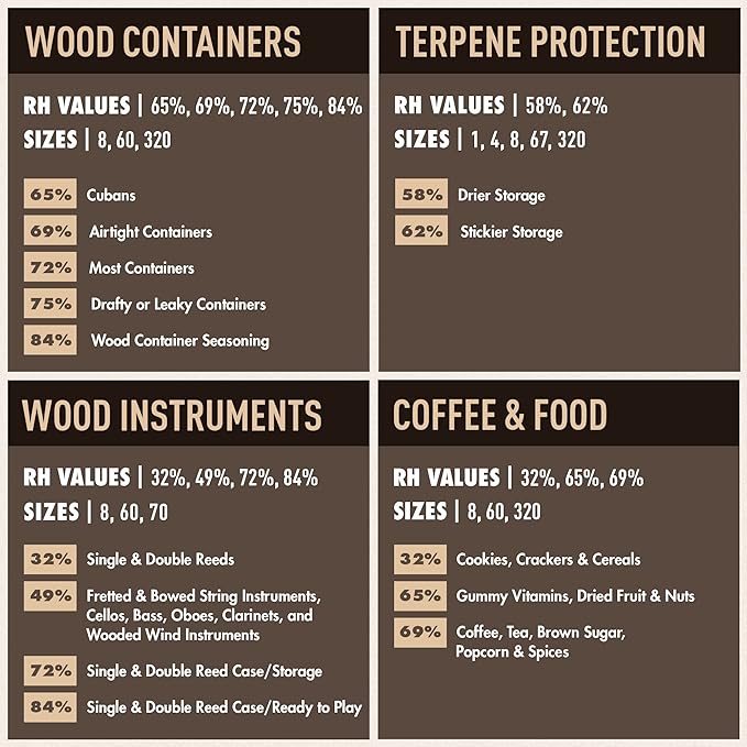 Boveda 69% Two-Way Humidity Control Pack for Storing Up to 25 Items ??Size 60 ??Single ??Plastic & Wood Humidifier Boxes & Zip Lock Bags ??Moisture Absorber ??Humidifier Pack ??Individually Wrapped