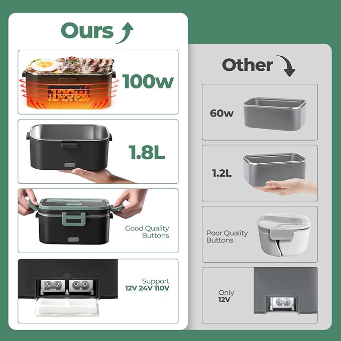 Vidaskeci Electric Lunch Box for Adultss 100W 1.8L Portable Heated Lunch Box for 12V/24V/110V home/Car/Office/Truck,1,8L Removable 304Stainless Steel Container (Black + Green)
