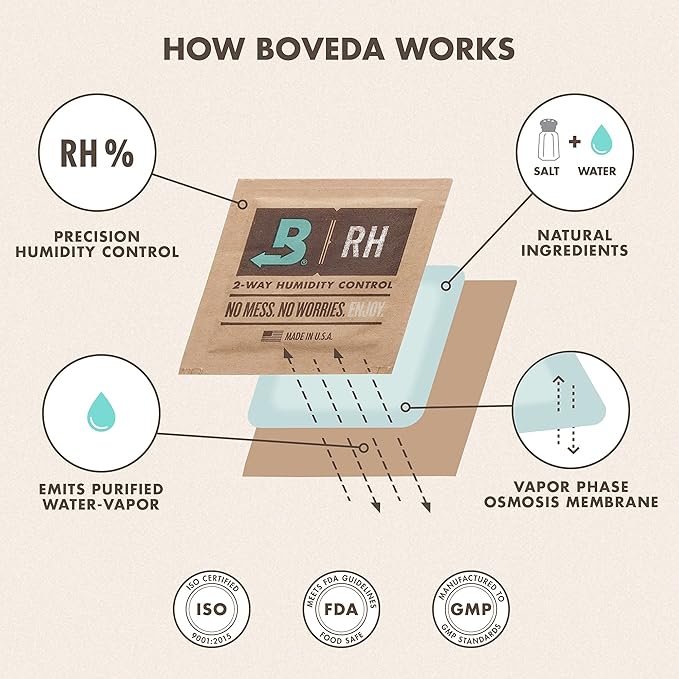 Boveda 69% Two-Way Humidity Control Packs For Plastic & Wood Humidifier Boxes & Zip Lock Bags ??Size 60 ??20 Pack ??Moisture Absorbers ??Humidifier Packs ??Hydration Packets in Resealable Bag