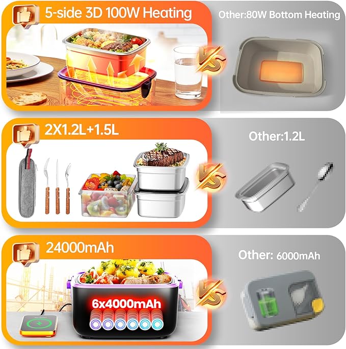 Cordless Electric Heated Lunch Box, 2x1.2L Portable Food Warmer Upgared 5D Surround Heat Tech 6x4000mAh Battery Powered with Dual Insulated Bag, 100W Automatic Heating 220째F Max BPA Free for Men